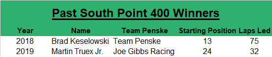In the South Point 400's short history since 2018, the winner's average starting spot is 18.5, led an average of 53.5 laps, and hasn't started within the top-five or top-10.