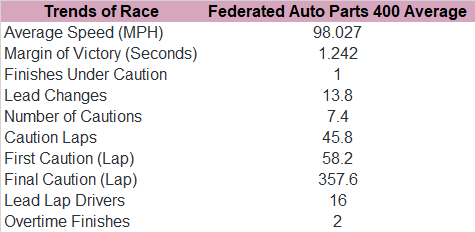 Here's the trends for the past five Federated Auto Parts 400 races.