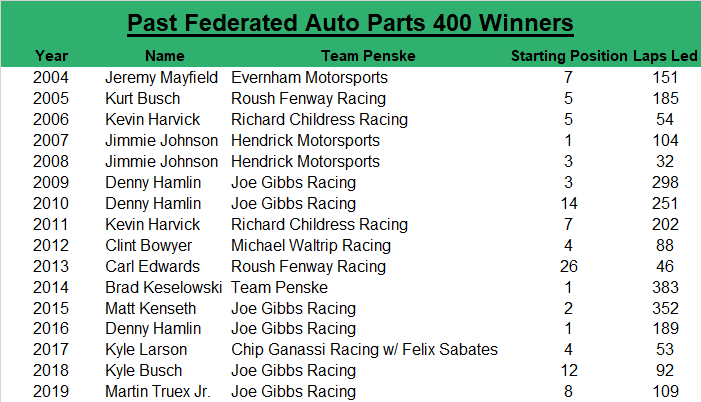Since 2004, the Federated Auto Parts 400 winners has an average starting spot of 6.4, led an average of 161.8 laps, started within the top-five 62.5 percent of the time, and started within the top-10 81.25 percent of the time.