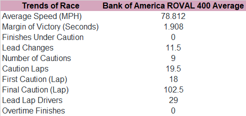 Next, here's the trends in the past two Bank of America ROVAL 400 races.