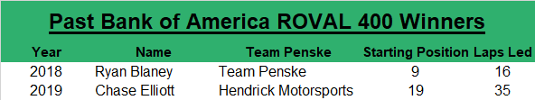 For the past two Bank of America ROVAL 400 races, the winner has an average starting spot of 14.0, led an average of 25.5 laps, never started within the top-five, but started within the top-five 50 percent of the time.