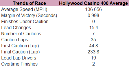 Now, check out the trends in the past five editions of the Hollywood Casino 400.