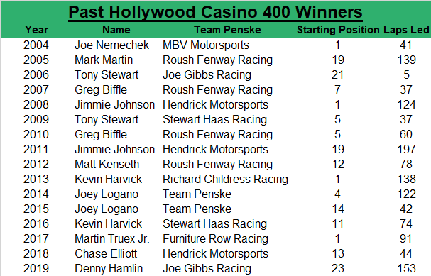 Since 2004, the Hollywood Casino 400 winner has an average starting spot of 9.8, led an average of 86.4 laps, started within the top-five 43.75 percent of the time, and started within the top-10 half of the time.