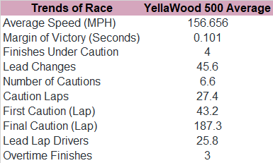 Now, here's the trends in the past 10 YellaWood 500 races since 2010.