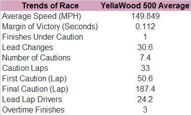 Next, consider the past five YellaWood 500 races.
