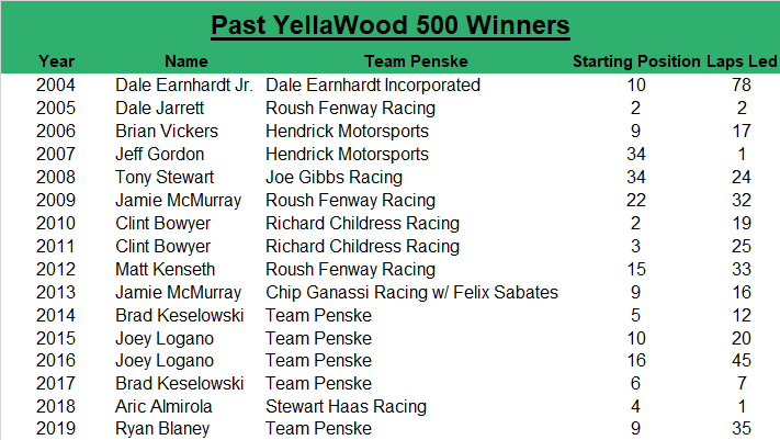 Since 2004, the YellaWood 500 winner has an average starting spot of 11.9, led an average of 22.9 laps, started within the top-five 31.25 percent of the time, while starting within the top-10 68.75 percent of the time.
