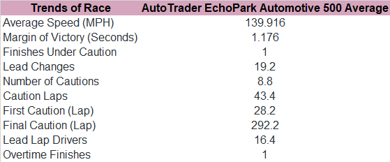 Now, look at the trends in the past five runnings of the AutoTrader EchoPark Automotive 500 races.