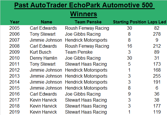 Since 2005, the AutoTrader EchoPark Automotive 500 winner has an average starting spot of 8.7, leads an average of 124.3 laps, starts within top-five 53.33 percent of the time, and starts within the top-10 80 percent of the time.