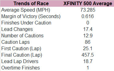 Here's the trends in the past 10 editions of the XFINITY 500.