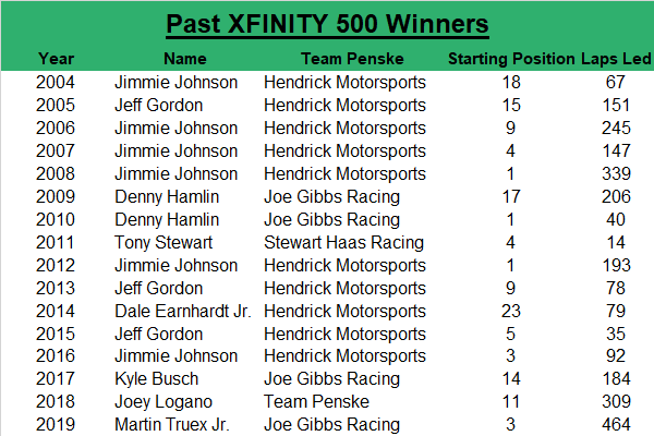 Since 2004, the XFINITY 500 race winner has an average starting spot of 8.6, led an average of 165.2 laps, started within the top-five 50 percent of the time, and started within the top-10 62.5 percent of the time.