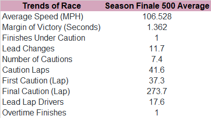 Next, here's the trends at Phoenix's fall race since 2010.