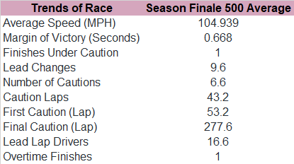 Now, here's the trends in the Season Finale 500 since 2015.