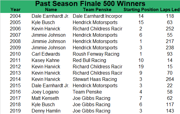 Since 2004, the Season Finale 500 race winner has an average starting spot of 6.6, led an average of 112.6 laps, started within the top-five 50 percent of the time, and started within the top-10 81.25 percent of the time.