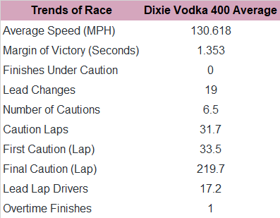 In this case, here's the Dixie Vodka 400 race trends since 2016.