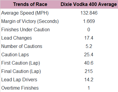 Now, here's the Dixie Vodka 400 race trends since 2011.