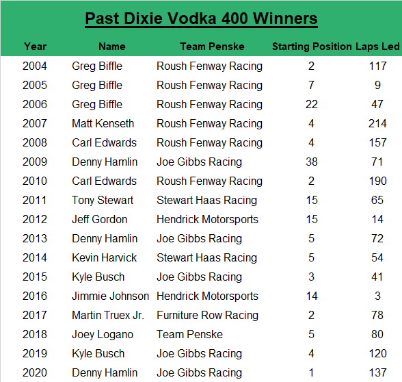 Since 2004, the Dixie Vodka 400 has an average starting spot of 8.7, led an average of 86.4 laps, started within the top-five 64.71% of the time, and started within the top-10 70.59% of the time.