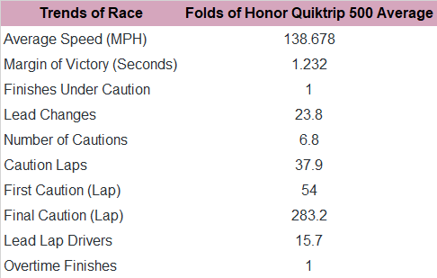 Now, here's the trends in the past 10 Folds of Honor QuikTrip 500 races at Atlanta.