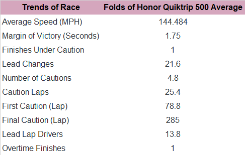 Next, here's the trends in the past five Folds of Honor QuikTrip 500 races at Atlanta.