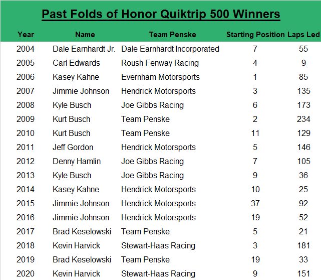 Since 2004, the Folds of Honor QuikTrip 500 winner has an average starting spot of 9.2, led an average of 97.8 laps, started within the top 5 41.18% of the time, and started within the top 10 76.47% of the time.