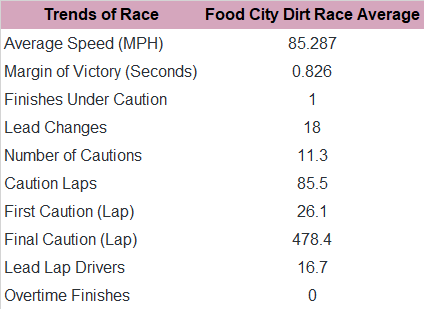 Here's the trends for Bristol's past 10 spring races.
