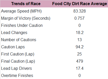 Next, here's the trends for the past 5 Bristol spring races.