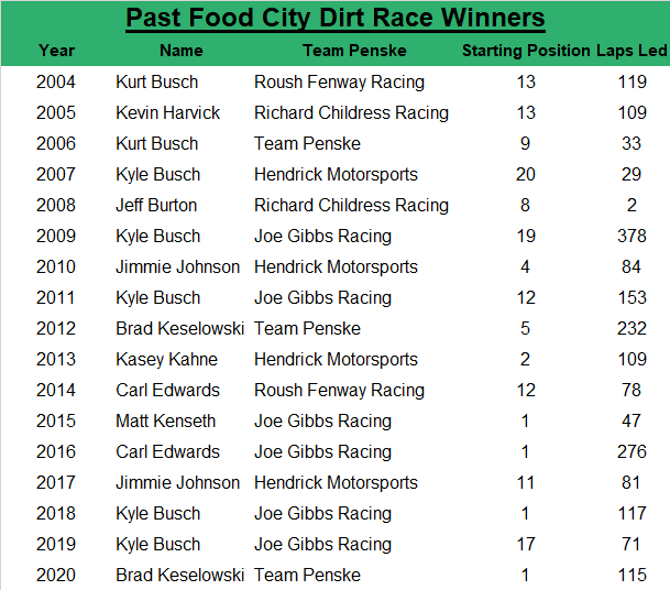Since 2004, the Food City Dirt Race (as the Food City 500) race winner has an average starting spot of 8.8, led an average of 119.6 laps, started within the top five 41.18% of the time, and started within the top 10 52.94% of the time.