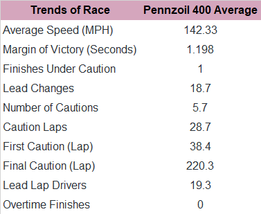 Next, here's the Pennzoil 400 race trends since 2011.