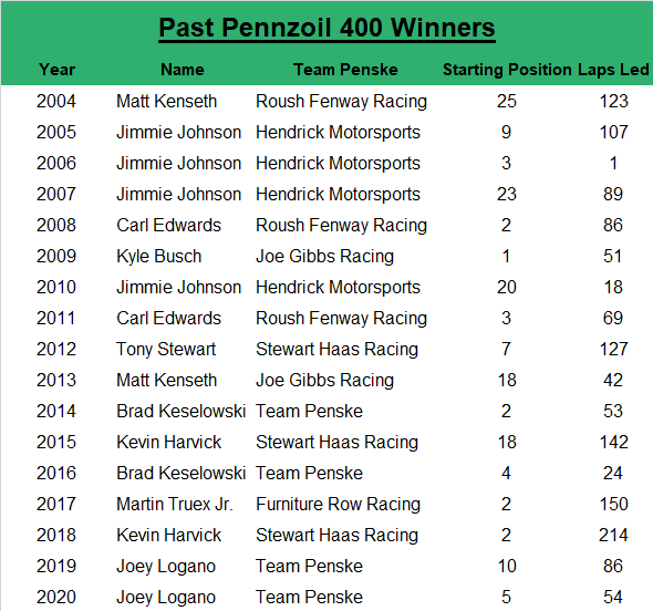 Since 2004, the Pennzoil 400 race winner has an average starting spot of 9.1, led an average of 84.5 laps, started within the top-five 52.94% of the time, and started within the top-10 70.59% of the time.