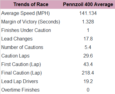 Now, here's the Pennzoil 400 race trends since 2016.