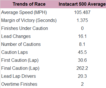 Check out the trends in the past 10 editions of the Instacart 500.