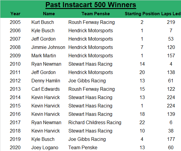 Since the inaugural Instacart 500 at Phoenix, the race winner has an average starting spot of 9.7, led an average of 109.3 laps, started within the top five 37.5% of the time, and started within the top 10 50% of the time.