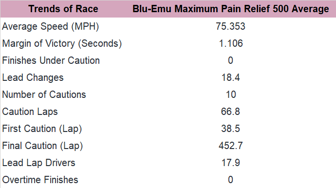 Now, let's consider the past 10 Blue Emu Maximum Pain Relief 500 races at Martinsville.