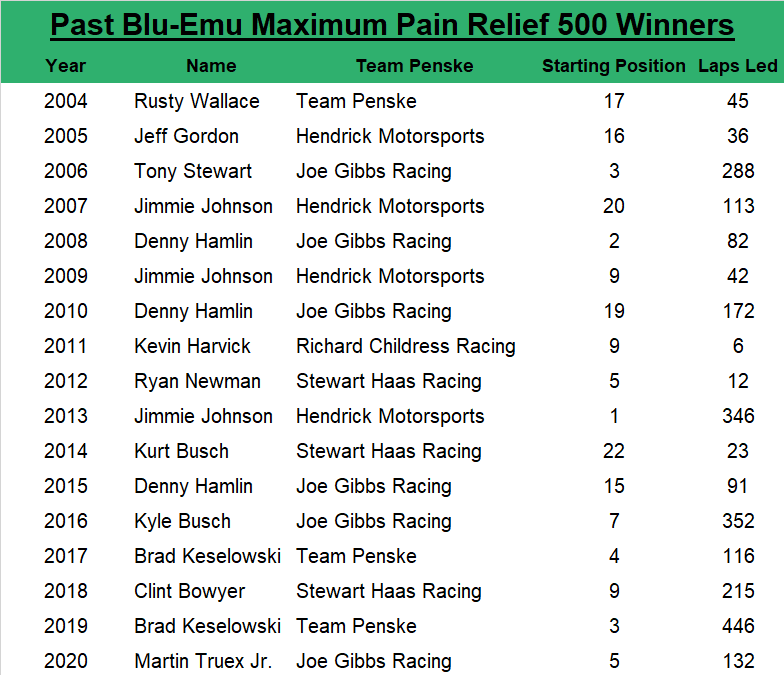 Since 2004, the Blue Emu Maximum Pain Relief 500 winner has an average starting spot of 9.8, led an average of 148.1 laps, started within the top five 41.18% of the time and started within the top 10 64.71% of the time.