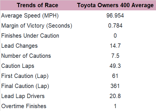 Here, let's consider the trends in the past 10 Toyota Owners 400 races at Richmond.