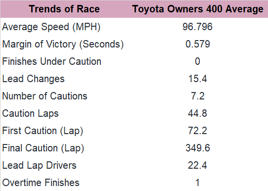 Now, let's consider the trends in the past five editions of the Toyota Owners 400 at RIchmond.
