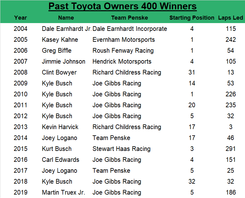 Since 2004, the Toyota Owners 400 at Richmond winner has an average starting spot of 10.3, led an average of 113.1 laps, and started within the top five and top 10 62.50% of the time.
