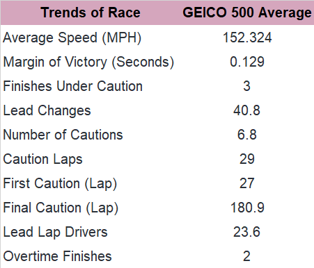 Next, here's the trends for the past 10 editions of the GEICO 500.