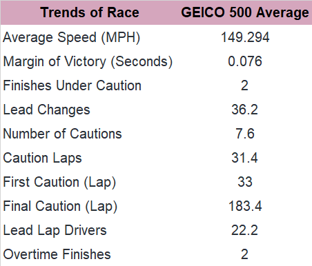 Meanwhile, here's the trends for the past five GEICO 500 races.
