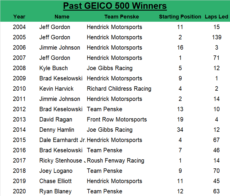 Since 2004, the GEICO 500 winner has an average starting spot of 9.4, led an average of 34.6 laps, started within the top five 41.18% of the rtime and started within the top 10 58.82% of the time.