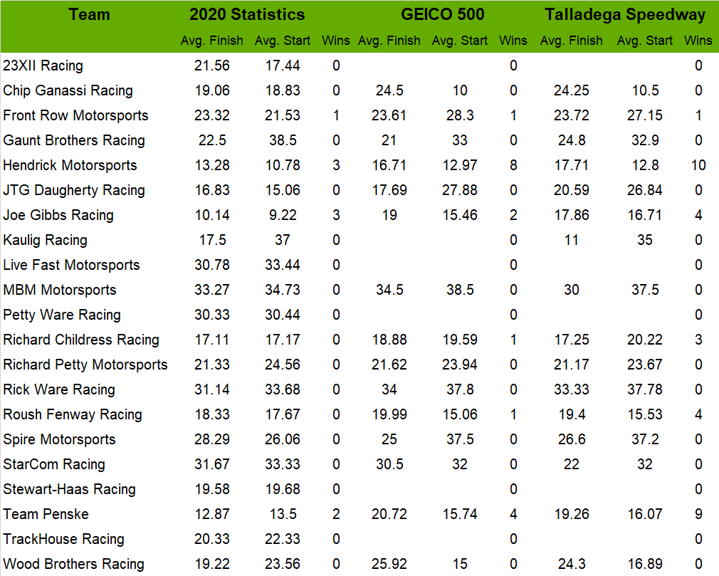 First, let's look at how your favorite team fares in the GEICO 500 at Talladega.