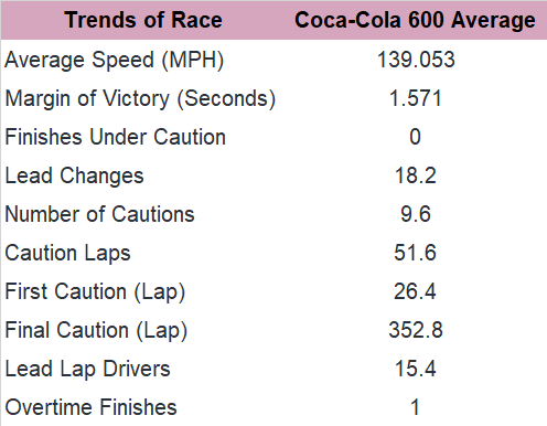 Now, consider the trends in the past five Coca-Cola 600 races at Charlotte.