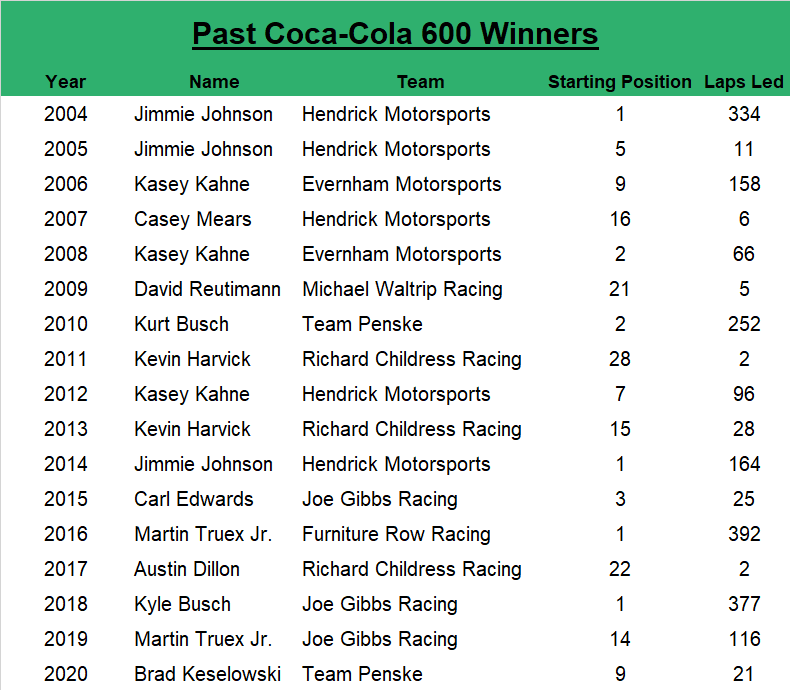 Since 2004, the Coca-Cola 600 winner has an average starting spot of 9.2, led an average of 120.9 laps, started within the top five 47.06% of the time and started within the top 10 64.71% of the time.
