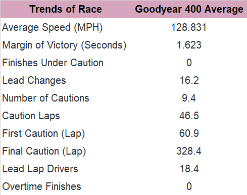 Let's look at the trends in the past 10 Goodyear 400 races at Darlington.
