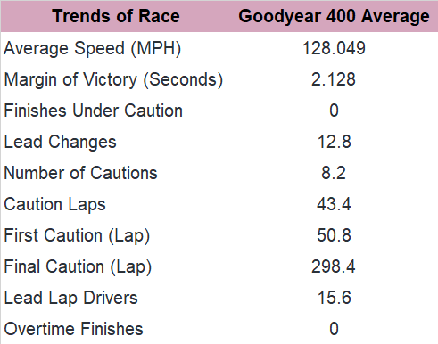 Next, here's our trends in the Goodyear 400 since 2016.