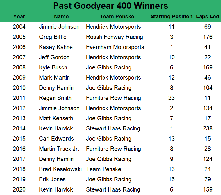 Since 2004, the Goodyear 400 at Darlington winner has an average starting spot of 8.7, led an average of 85.6 laps, started within the top five 23.53% of the time and started within the top 10 64.71% of the time.