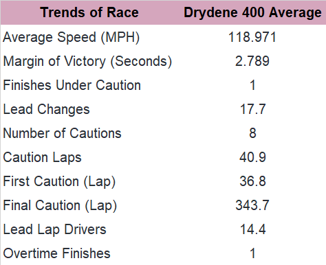 Now, consider the trends for the past 10 Drydene 400 races at Dover.