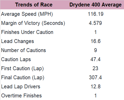 Next, the trends in the past five Drydene 400 races indicate a long green flag run for the finish.