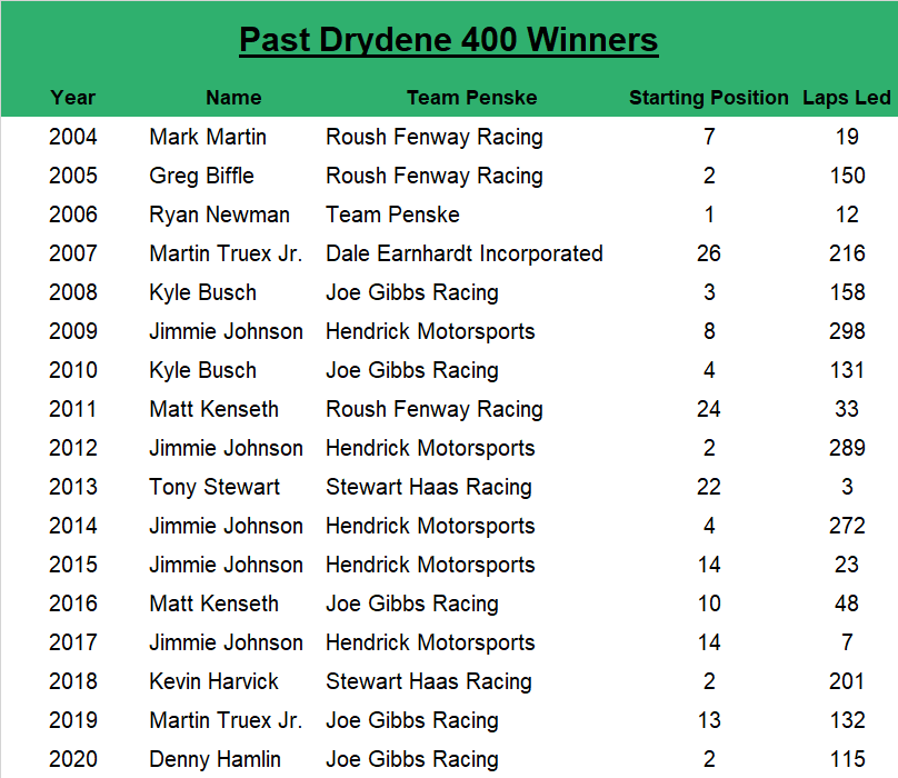 Since 2004, the Drydene 400 winner has an average starting spot of 9.3, led an average of 123.9 laps, started within the top five 47.06% of the time and started within the top 10 64.71% of the time.