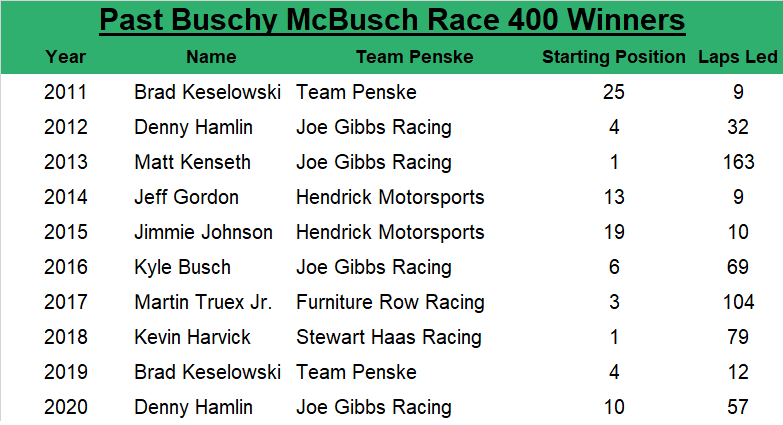 Since 2011, the Buschy McBusch 400 winner has an average starting spot 8.6, led an average of 54.4 laps, started in the top five 50% of the time and started in the top 10 70% of the time.