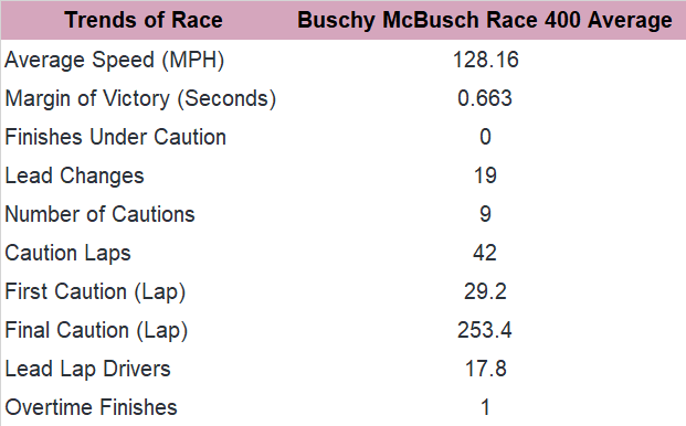 Next, consider the trends in the past five Buschy McBusch 400 races at Kansas.